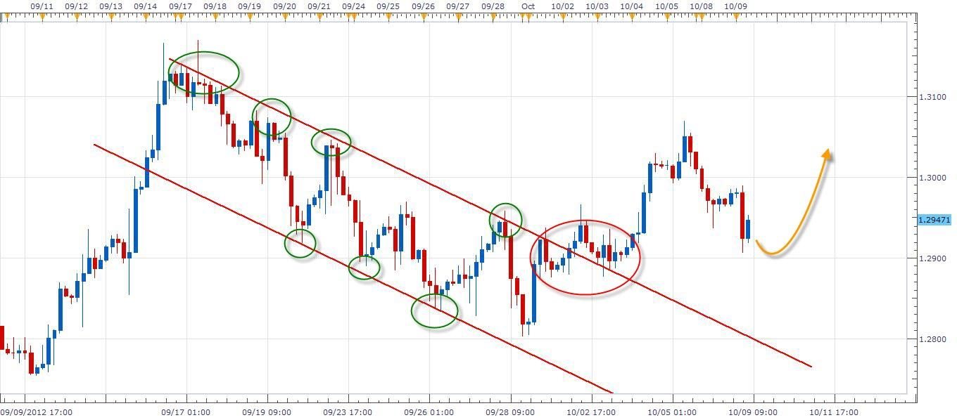 الرسم البياني لزوج اليورو مقابل الدولار في شموع ال 4 ساعات 